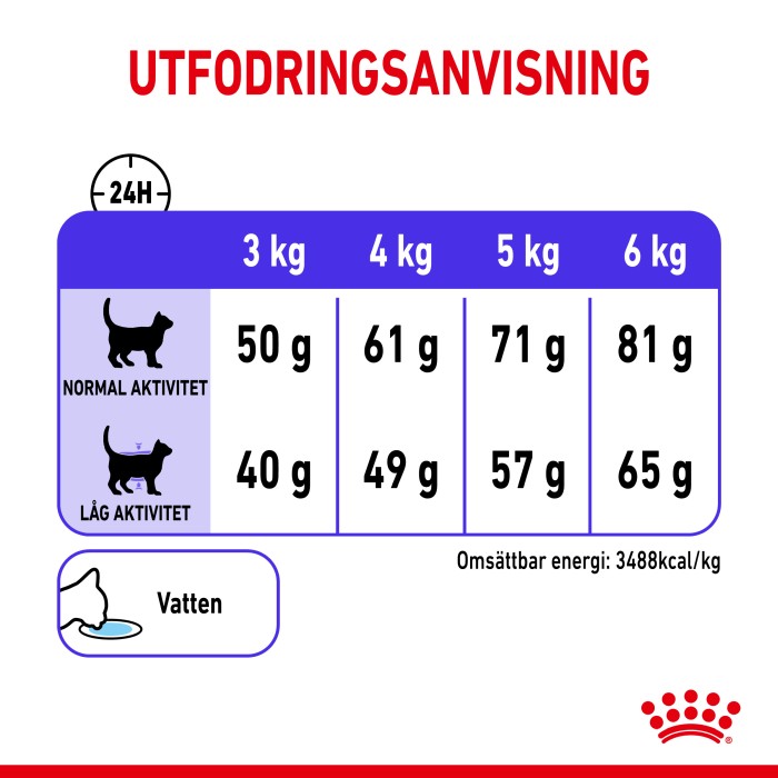 Royal Canin Appetite Control 2kg